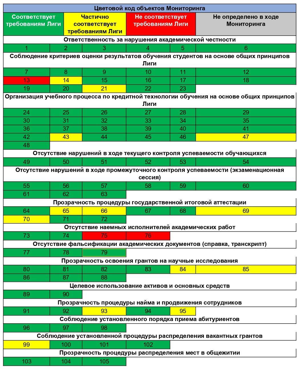 цветовой код сду